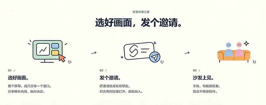 图片[4]-B站UP主耗费100Wtoken制作！免费开源的屏幕共享工具，支持最多20人一起共享使用等Piik-酷乐网